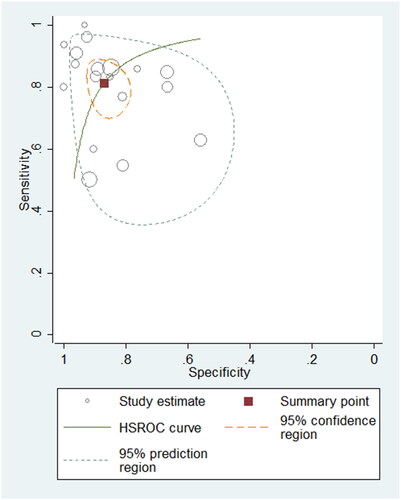 Figure 3. Hierarchical summary receiver operating characteristic plot to summarize diagnostic performance of BNP/NT-proBNP for detecting paediatric PH.