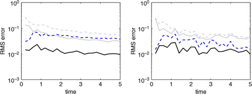 Fig. 4 In both figures, all curves are the mean of RMS error of the height field calculated for 500 different sets of observations for the same initial condition cases – left is the centre case, right is the saddle case. The RMS error compares the difference between the true height field and a ‘median’ height field found through assimilation. In both cases, solid curves correspond to assimilation of en-route observations collected along the drifter's path while dashed lines represent standard Lagrangian data assimilation. For reference, the lightly shaded curves represent RMS error if the 5% percentile height field is compared to the true field.