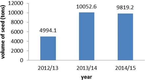 Figure 2. Amount of seed produced (tons) by private producers (2012/13–2014/15).Source: Integrated Seed Sector Development (ISSD)/Ethiopia 2015 national workshop presentation.