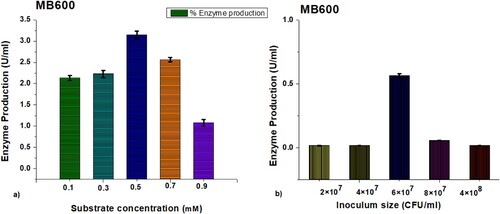 Figure 3. Effect of (a) substrate concentration and (b) inoculum size on laccase production and bacterial growth. Graphs represent the mean value of the triplicate readings, whereas the narrow bars are showing the standard error values.