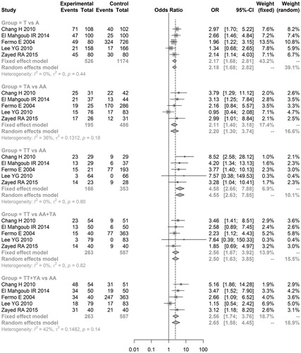 Figure 2. Overall meta-analyses for assessing relationship of IFN-γ polymorphisms with aplastic anemia risk.