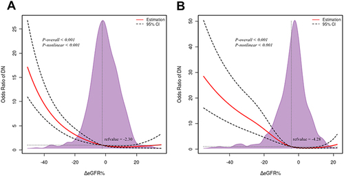 Figure 3 Restricted cubic spline analysis of ΔeGFR% for estimating the risk of incident diabetic nephropathy in males with T2DM (A) and females with T2DM (B) after adjusting for age. The solid red line displays the odds ratio with the 95% confidence intervals represented by dashed black lines. The purple shaded area indicates the thickness of the ΔeGFR% values.