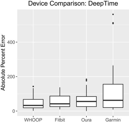 Figure 8 Deep time boxplots: absolute percent error by device.