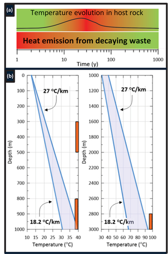 Fig. 5. (a) Conceptual representation of heat load from decaying ILW causing a thermal plume in crystalline host rock, and (b) geothermal gradients from Australian basins applied in the heat calculation.