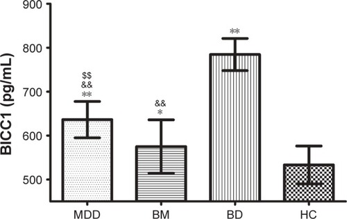 Figure 1 Serum levels of BICC1 in patients with different types of mood disorders and HC.