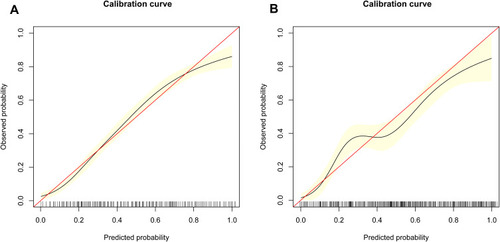 Figure 6 Calibration curves for the derivation and validation cohort models. (A) Calibration curve of the model in the derivation cohort. (B) Calibration curve of the model in the validation cohort. The red solid line represents an ideal predictive model, and the solid black line shows the actual performance of the predictive model. The yellow shadow represents 95% confidence interval. The calibration curves showed a good correlation between the predicted probability and actual probability. *Using bootstrap resampling (times = 1000).