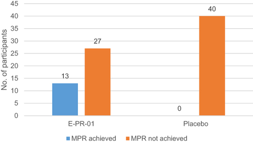 Figure 3 Number of participants achieving MPR.