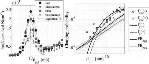Figure 2. Left: Dry ion concentrations with (neutralized) and without (ion) neutralizer at idling load condition for two polarities (+, –), oil 1. The vertical lines show variation of the measured distributions. Dashed lines show the lognormal fits for the data. Dilution-corrected data. Right: Calculated charging probability values for the measured diameters (open symbols). The solid lines show the best Boltzmann equilibrium charging fits for the data (FBneg,FBpos). The fitted Boltzmann temperatures were 875 K and 745 K for negative and positive polarities, respectively. The dashed lines show average theoretical (Fuchs, Citation1963; Hoppel and Frick, Citation1986) charging probability values (fn) for the neutralizer, used in the calculation. The thin dashed lines represent variation caused by different ion parameters (Reischl et al., Citation1996).