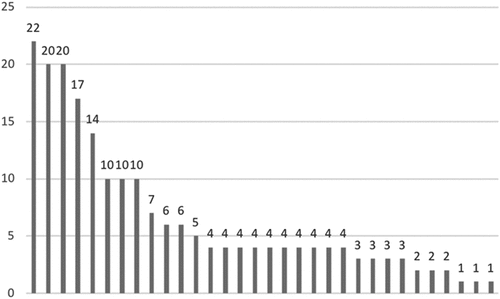 Figure 2. Number of accounts analysed (source: own production).