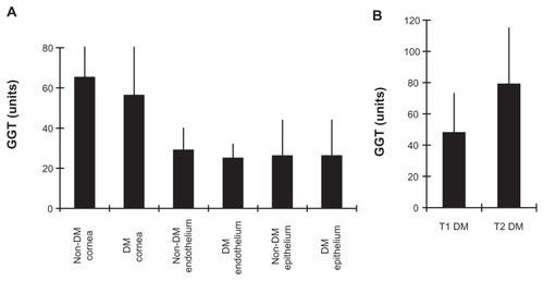 Figure 3 Non-diabetic and diabetic corneal GGT activity. (A) Mean ± SEM for corneal, endothelial and epithelial GGT activity within non-DM and DM donor groups. (B) Comparison of GGT activity in T1 and T2 diabetic corneas.