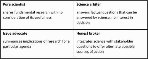 Figure 2. Four potential roles for scientists (After Pielke Citation2007).