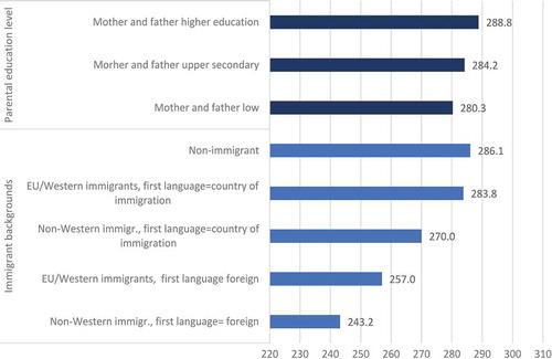 Figure 3. Estimated skills variation by parental educational level, and by immigrant backgrounds.The estimates are based on the results of Model 3, Table 2. A description of the conditions underlying the calculations is presented in the text.
