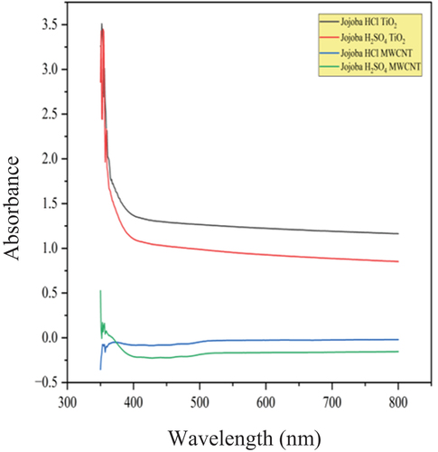 Figure 8. EpoxidizedJojoba methyl ester with dispersion of MWCNT and TiO2nanoparticles.