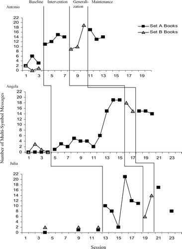 Figure 3. Number of multi-symbol messages produced by children within 10 min storybook sessions.