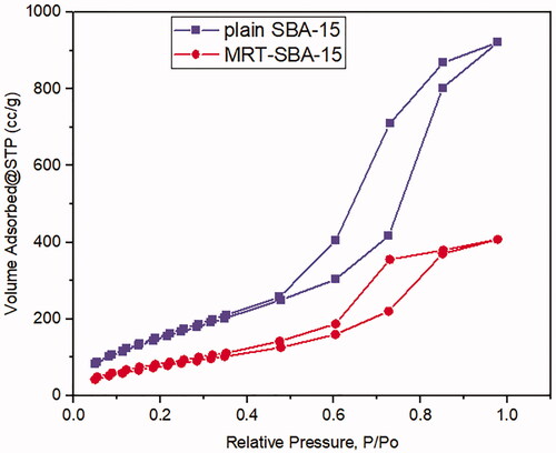 Figure 8. Ads/des isotherms of (a) plain SBA-15 (b) optimized MRT-SBA-15.