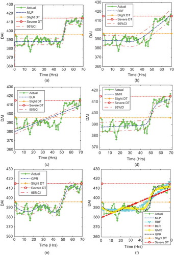 FIGURE 6 Prediction for the whole bearing life for Bearing 1 using different methodologies based on dependent samples.