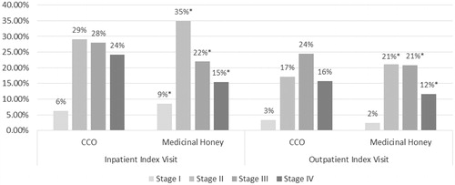 Figure 2. Pressure ulcer stages among CCO and medicinal honey-treated patients. * Indicates statistically significant difference (p < 0.05) vs CCO. Ulcers that could not be staged are excluded.