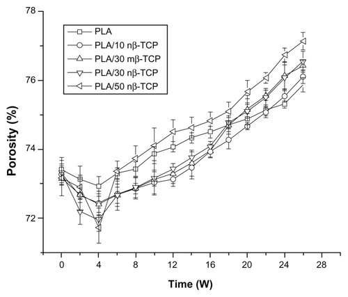 Figure 4 Porosity changes of five composite scaffolds over a 26-week period of hydrolysis.Abbreviations: PLA, poly (lactic acid); nβ-TCP, nano-sized β-tricalcium phosphate; mβ-TCP, micro-sized β-tricalcium phosphate; W, weeks.