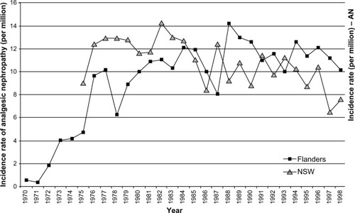 Figure 2 Incidence of analgesic nephropathy (AN) in patients admitted for renal replacement therapy in New South Wales (NSW), Australia and Flanders, Belgium.