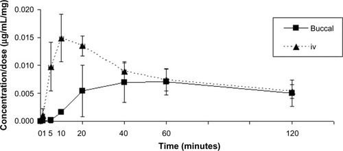 Figure 2 Pharmacokinetic profile of 1 g intravenous (iv) and 250 mg buccal acetaminophen.