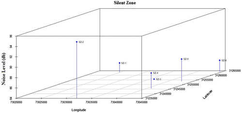 Figure 5. Average noise level of a day in silent zone.
