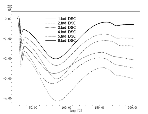 FIGURE 6 DSC scans of zein film prepared by electrophoretic deposition 1: The control produced from 90% ethanol; 2: The control produced from 80% ethanol; 3: The sample produced from 90% ethanol in the vertical electric field; 4: The sample produced from 80% ethanol in the vertical electric field; 5: The sample produced from 90% ethanol in the horizontal electric field; 6: The sample produced from 80% ethanol in the horizontal electric field.