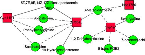 Figure 6 Interaction network of differential transcripts and metabolites in colonic tissue in comparison between the WSD-TNBS group and AIN93G-HFHCC7-TNBS group.