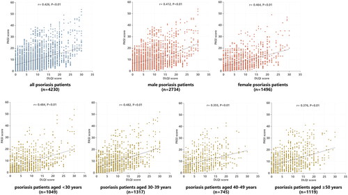 Figure 2. The association between PASI score and DLQI score by gender and by age among patients in China.