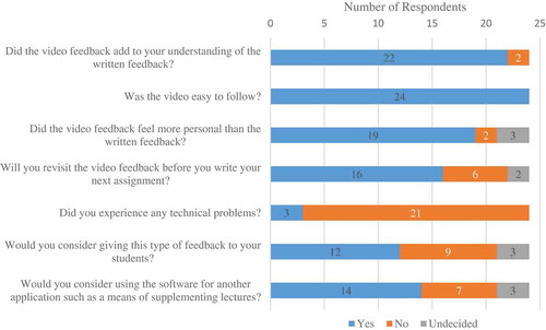 Figure 1. Survey results