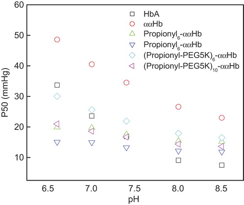Figure 4. The oxygen affinity of HbA control, αα-Hb, (Propionyl-PEG5K)6-αα-Hb, and (Propionyl-PEG5K)10-αα-Hb at different pH of 100 mM phosphate buffer.