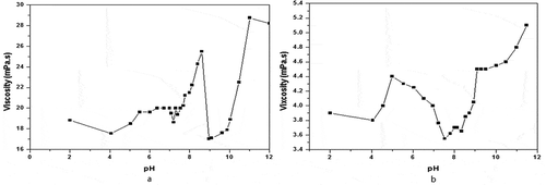 Figure 3. Effect of pH on viscosity of gelatin solutions at 298.15K. (a), sample 1, 6.7% gelatin solution, number 1 rotor of the viscometer is used; (b), sample 2, 25% gelatin solution, number 0 rotor of the viscometer is used.