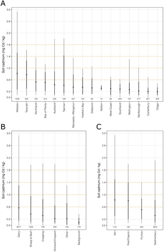 Figure 1. Summary of raw cadmium concentration in soil samples from (A) agricultural land in each region, (B) all samples by land use and (C) agricultural land by soil type. The lines indicate the 5% and 95% quantiles of the sample soil cadmium concentration, with the thinner whiskers extending to the full range. The dot marks the mean cadmium value of the samples in each group. The number of samples in each region is indicated at the bottom of each graph. The dashed orange lines indicate the thresholds of the Tiered Fertiliser Management System (Fertiliser Association of New Zealand Citation2016).