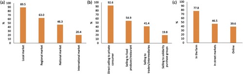 Figure 9. The market area of saffron (a), market typology (b) and sales methods to private consumers (c). The data are expressed as a percentage of saffron farms (a, b) or as a percentage of saffron farms selling to private consumers (c).