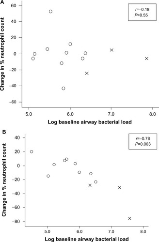 Figure 4 Mean change in percentage neutrophil count after (A) placebo and (B) levofloxacin, according to log baseline airway bacterial load.