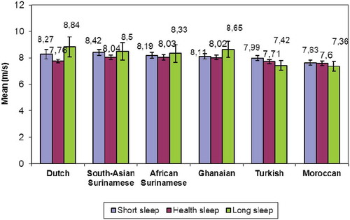 Figure 1. Association between sleep duration and pulse wave velocity among ethnic groups in Amsterdam (Men).