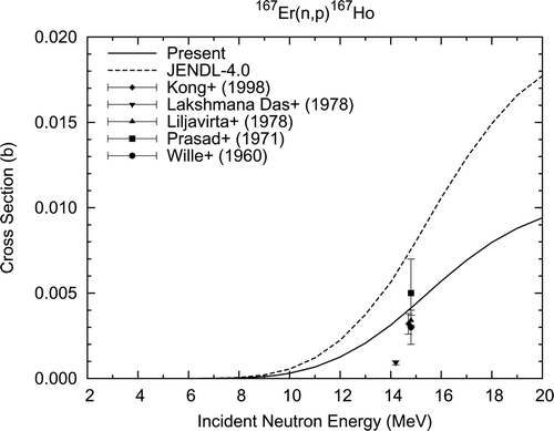 Figure 18. 167Er (n, p)167Ho reaction cross section.