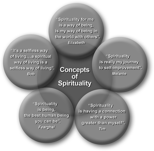 Figure 2. Participant’s individual concepts of spirituality