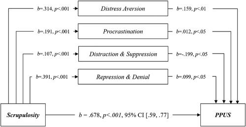 Figure 1. Mediation analysis.