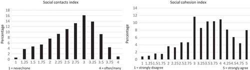 Figure 2. Distribution of the independent variables: Social contacts index and perceived social cohesion index.