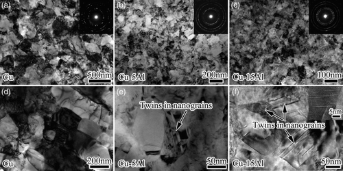 Figure 1. Bright-field TEM images of typical microstructures of NC Cu, Cu–5 at% Al alloy and Cu–15 at% Al alloy.