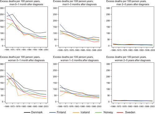 Figure 8. Trends in age-standardised (ICSS) excess death rates per 100 person years for colon cancer by sex, country, and time since diagnosis. Nordic cancer survival study 1964–2003.