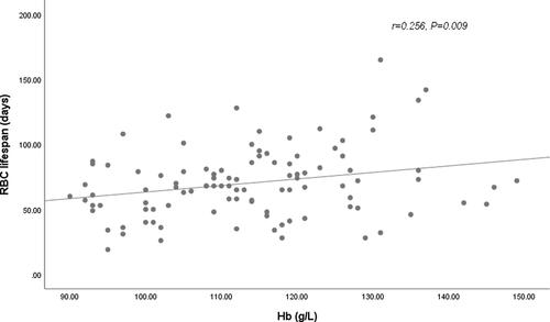 Figure 2. Relationship between RBC lifespan and hemoglobin (Hb). A significant positive correlation was observed between the RBC lifespan and Hb levels in 102 hemodialysis patients in a univariate linear correlation analysis (r = 0.256, p = .009).