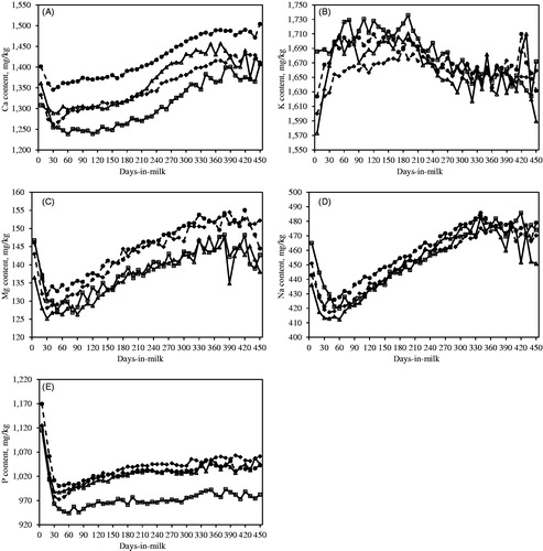 Figure 1. Least squares means of (A) Ca, (B) K, (C) Mg, (D) Na and (E) P content across lactation for Holstein-Friesian (—□—), Brown Swiss (- -♦- -), Alpine Grey (—△—) and Simmental (- -•- -) cows.