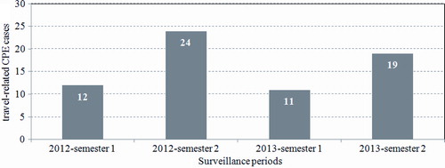 Figure 1. Semestrial number of travel-related carbapenemase-producing Enterobacteriaceae (CPE) cases in Belgium (n = 66): surveillance data 2012–2013.