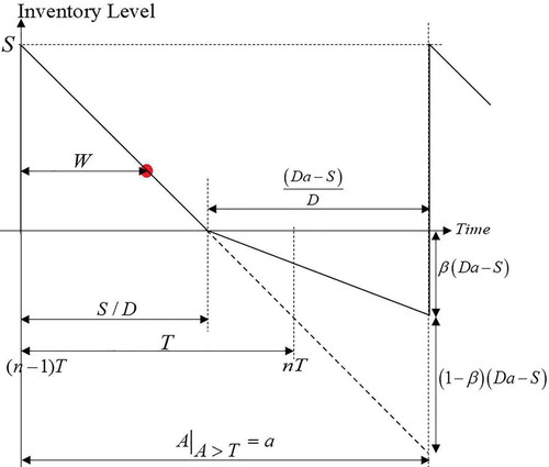 Figure 2. The last inventory cycle when i=1.