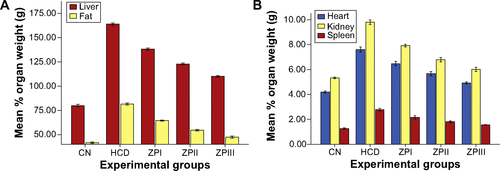 Figure S4 Bar graphs representing effects of ZER supplementation on liver and visceral fat weights (A), and on heart, kidney and spleen weights (B).