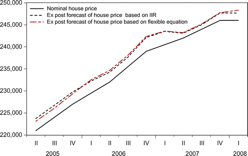 Figure 6. Ex post forecast of house prices (euro).