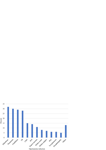 Fig. 1 Baseline opportunistic infection of HIV-positive children on ART in East Gojjam zone public hospitals Amhara regional state, Northwest Ethiopia, 2019