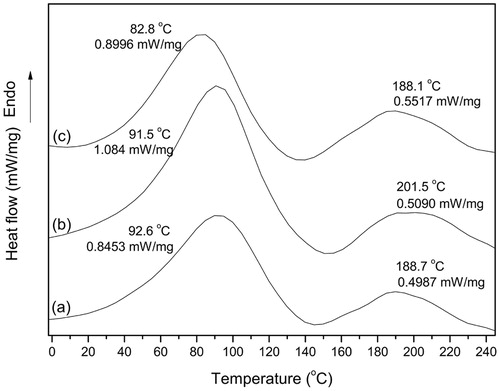 Figure 2. DSC thermograms of CMC10-Ph (a), CMC20-Ph (b) and CMC30-Ph (c).