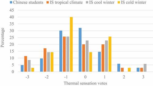 Figure 4. Thermal sensation vote for Chinese students and the three categories of international students